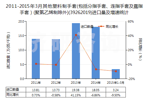 2011-2015年3月其他塑料制手套(包括分指手套、連指手套及露指手套）(聚氯乙烯制除外)(39262019)進口量及增速統(tǒng)計